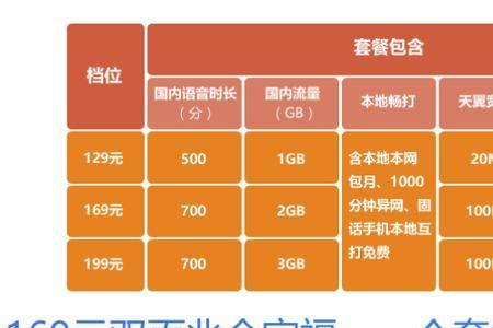 电信的所有套餐介绍