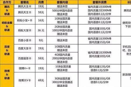 电信299套餐和199套餐的区别