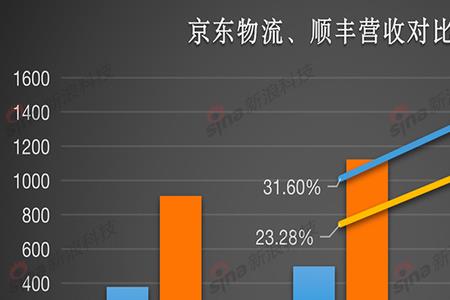 京东快递商家收费标准