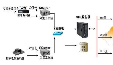 internet具有的主要功能有