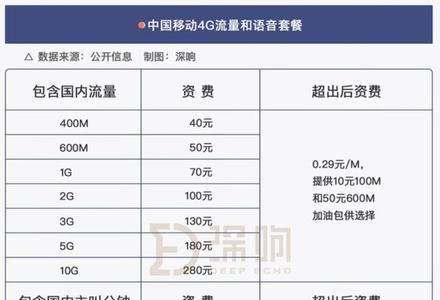 中国电信5g套餐资费一览表