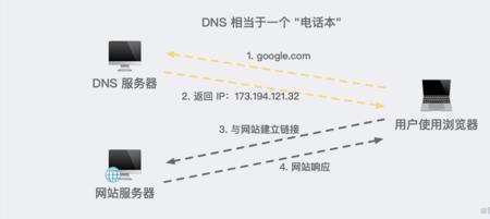 DNS是什么意思