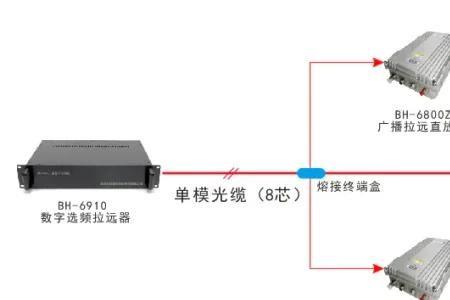 调频广播覆盖范围
