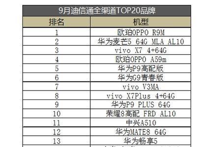 华为历代旗舰销量排名