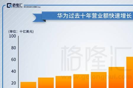 华为历年销售额