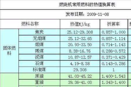 煤的燃烧值分类