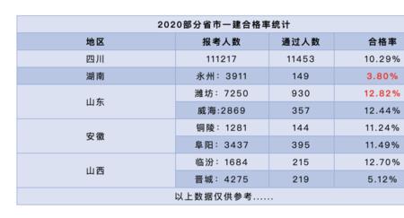 一建实务通过率