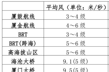 阵风42千米每小时是几级