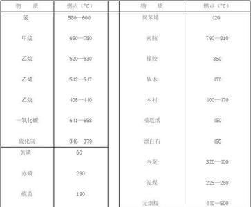 沸点高易燃还是沸点低易燃