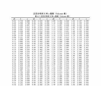 正态分布分布表
