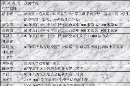 获奖情况写哪年还是学年