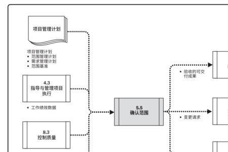 项目管理十大维度