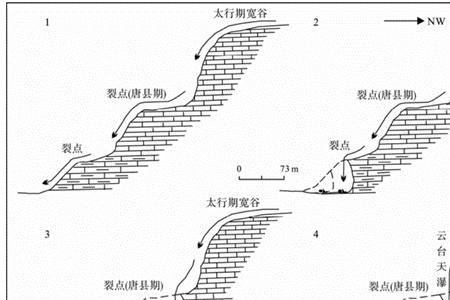 断层瀑布的形成过程