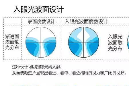 渐进镜片的隐形标记有哪些
