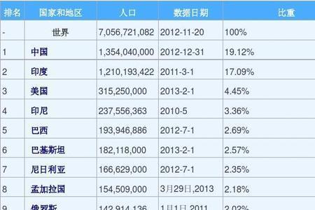 全世界人口最多的国家排名