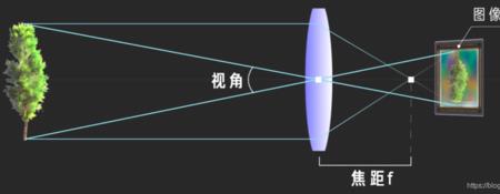 焦点等同于一倍焦距吗