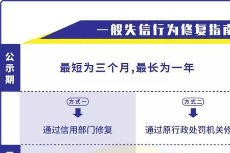 失信与失征信什么区别