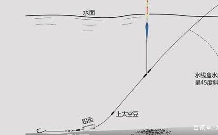 跑铅钓法不怕挂底吗