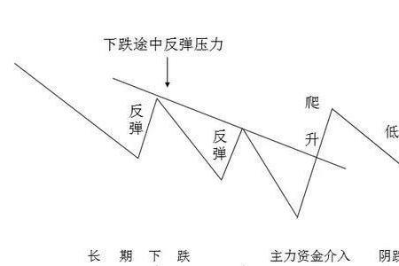 放量跌与缩量跌有何区别