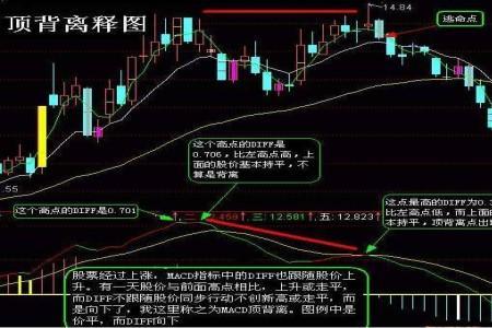 背离式是什么意思