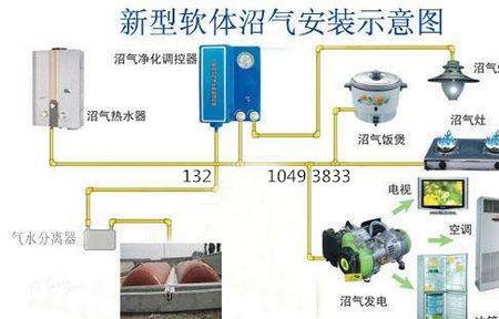 地下沼气是什么