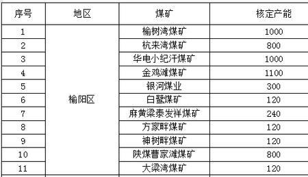 榆林十大煤矿排名