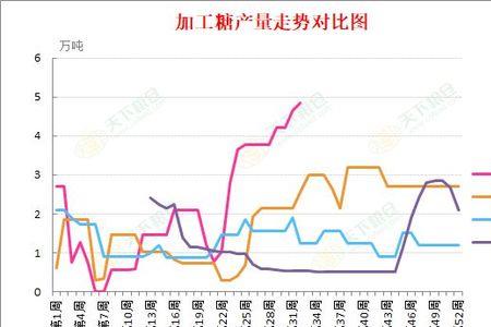 糖的生产成本