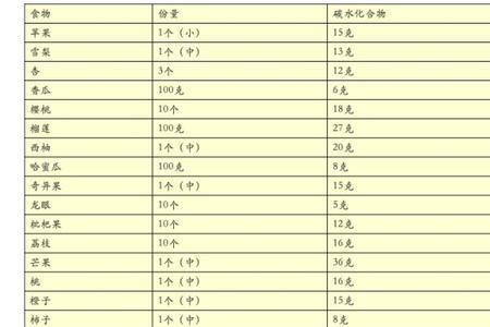 100克含碳水化合物8克是什么意思