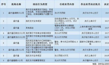 盛付通结算时间