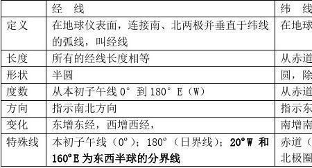 经线和纬线有什么区别是什么