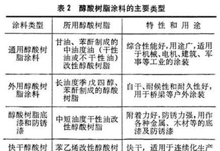 苯乙烯官能度多少