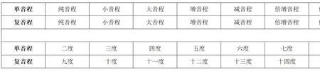 音程度数中纯音程有哪些度数