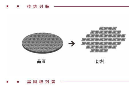 晶圆切割与封装切割的区别