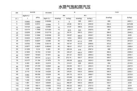 蒸汽饱和度是什么意思