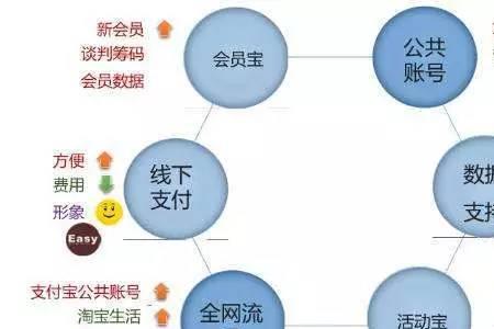 数字化o2o是什么