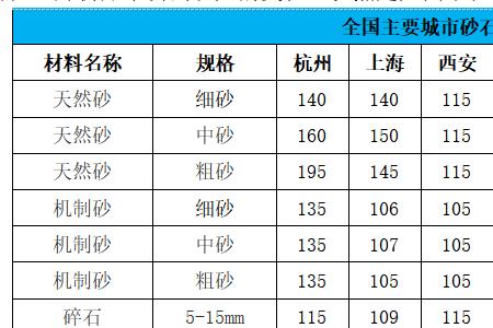15吨沙子等于多少方