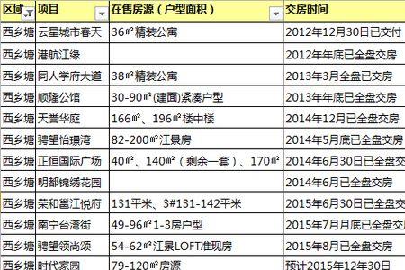 期房认筹和开盘价区别