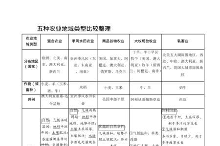 地域和地区区别