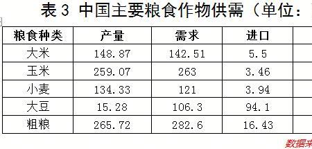 世界粮食种类排名前十名