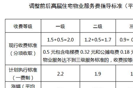 物业费1.6什么标准