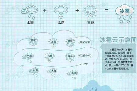 冰霰和冰雹的区别