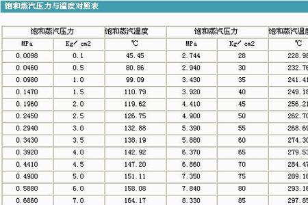 r22饱和温度怎么理解