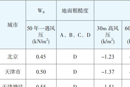 商业用房荷载最低标准
