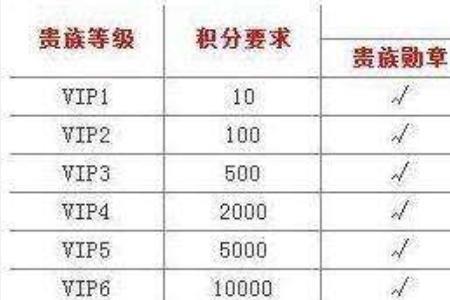 王者荣耀十万贵族积分是多少