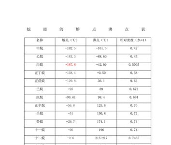 同周期元素熔沸点高低的比较