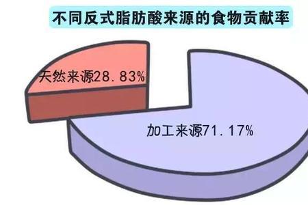 乳清粉反式脂肪酸含量多吗