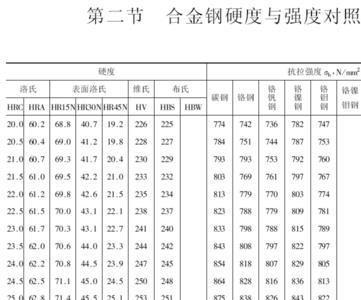 钢的硬度50是什么意思