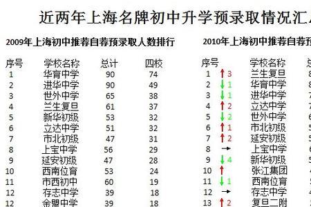 小升初预录取和录取的区别
