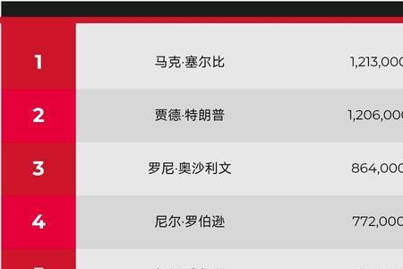 斯诺克最新世界排名