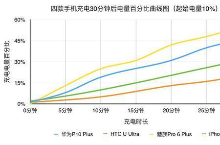 手机一天用电量是多少